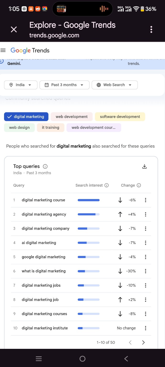 Google Trends related searches for digital marketing in India over the past three months