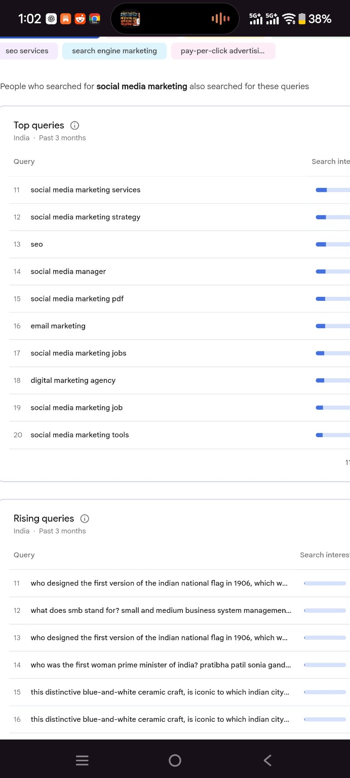 Social media marketing related queries in India
